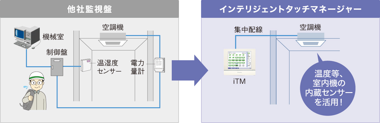 温度等、室内機の内蔵センサーを活用！